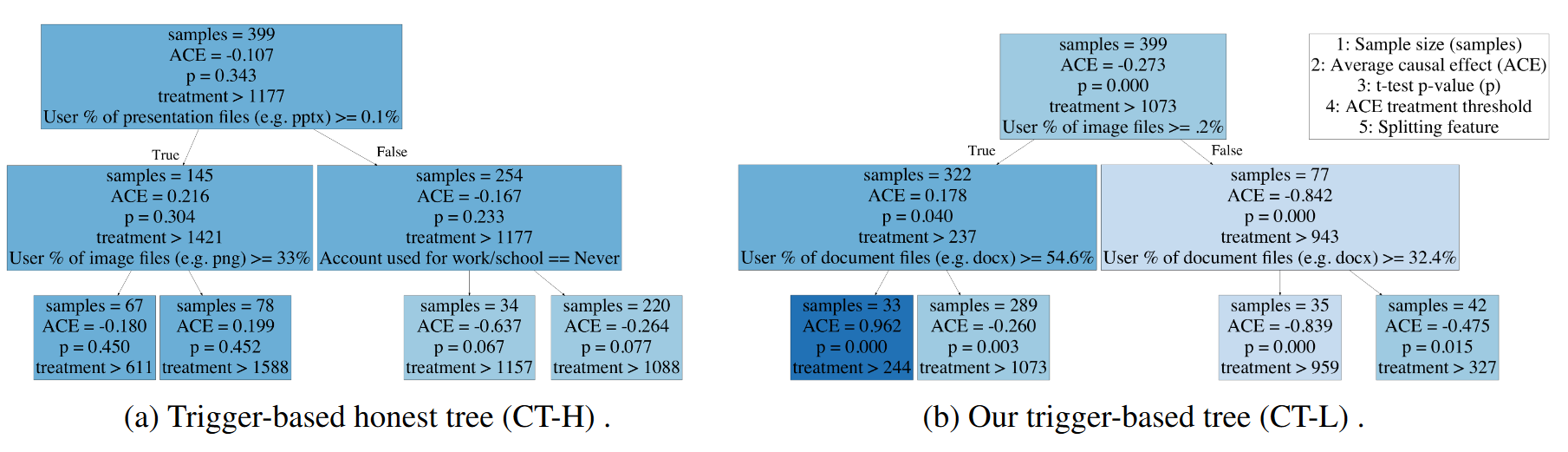 Figure comparison between baseline and proposed causal trees